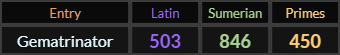 Gematrinator = 503, 846, and 450