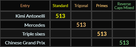 Kimi Antonelli, Mercedes, Triple sixes, and Chinese Grand Prix all = 513