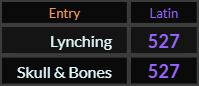Lynching and Skull & Bones both = 527 Latin