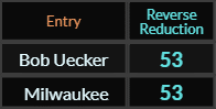 Bob Uecker and Milwaukee both = 53 Reverse Reduction