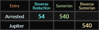 Arrested = 54 and 540, Jupiter = 540