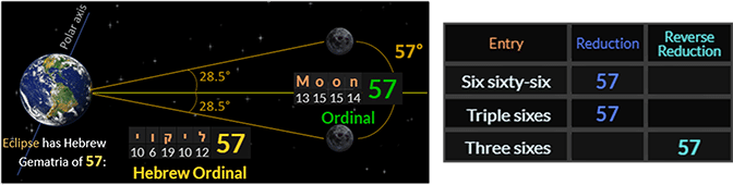 The Moon has a 57-degree range of declination. Moon, Eclipse (Hebrew), Six sixty six, Triple sixes, and Three sixes all = 57.
