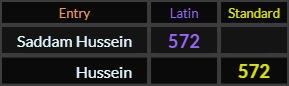 Saddam Hussein and Hussein both = 572