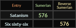Satanism and Six sixty six both = 576 Sumerian