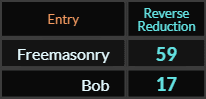 In Reverse Reduction, Freemasonry = 59 and Bob = 17
