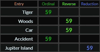 Tiger, Woods, Car, Accident, and Jupiter Island all = 59