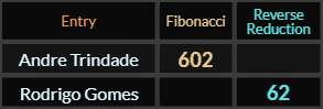 Andre Trindade = 602 and Rodrigo Gomes = 62