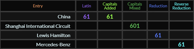 China = 61 and 61, Shanghai International Circuit = 601, Lewis Hamilton and Mercedes Benz both = 61