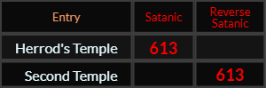 Herrods Temple and Second Temple both = 613 Satanic