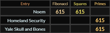 Noem = 615 Fibonacci and Squares, Homeland Security and Yale Skull and Bones both = 615 Primes