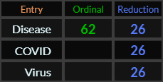 Disease = 62 and 26, COVID and Virus both = 26