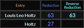 Louis Leo Holtz = 63 and 63, Holtz = 27