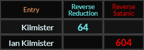 Kilmister = 64 and Ian Kilmister = 604