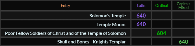 Solomons Temple and Temple Mount = both 640 Latin, Poor Fellow Soldiers of Christ and of the Temple of Solomon = 604 Ordinal and Skull and Bones Knights Templar = 640 Caps