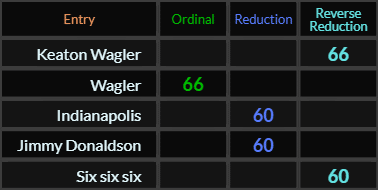 Keaton Wagler and Wagler both = 66, Indianapolis, Jimmy Donaldson, and Six six six all = 60