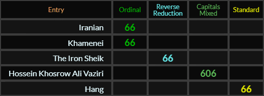 Iranian, Khamenei, The Iron Sheik, and Hang all = 66, Hossein Khosrow Ali Vaziri = 606