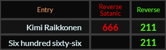 Kimi Raikkonen = 666 and 211, Six hundred sixty six = 211