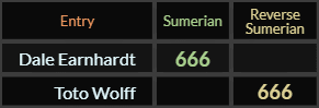 Dale Earnhardt and Toto Wolff both = 666 Sumerian