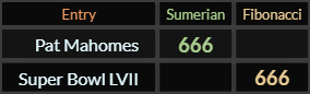 Pat Mahomes and Super Bowl LVII both = 666
