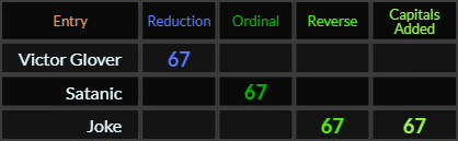 Victor Glover, Satanic, and Joke all = 67