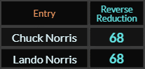 Chuck Norris and Lando Norris both = 68 Reverse Reduction