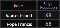Jupiter Island and Pope Francis both = 68 Single Reduction