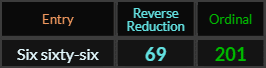 Six sixty six = 69 and 201