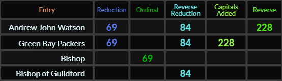 Andrew John Watson and Green Bay Packers both = 69, 84, and 228, Bishop = 69 and Bishop of Guildford = 84
