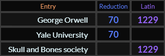 George Orwell = 70 and 1229, Yale University = 70, Skull and Bones society = 1229