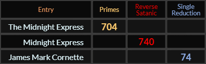 The Midnight Express = 704, Midnight Express = 740, James Mark Cornette = 74