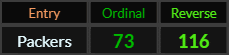 Packers = 73 and 116