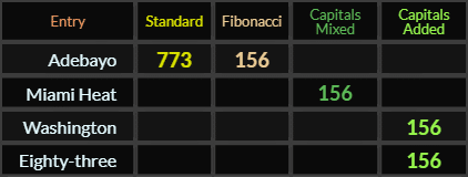 Adebayo = 773 and 156, Miami Heat, Washington, and Eighty three all = 156