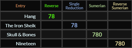 Hang and The Iron Sheik both = 78, Skull & Bones and Nineteen both = 780