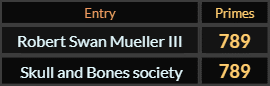 Robert Swan Mueller III and Skull and Bones society both = 789 Primes