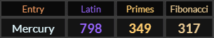 Mercury = 798, 349, and 317
