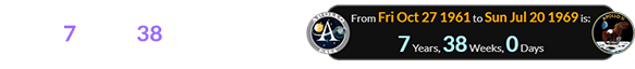 The first Moon landing was exactly 7 years, 38 weeks after the creation of the Apollo program: