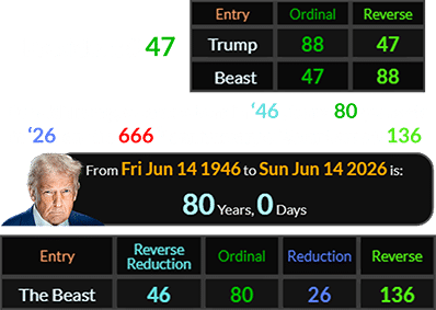 Trump and Beast both = 47 and 88. Donald Trump, who was born in ‘46 , turns 80 years old in ‘26, on  the 666th anniversary of Solar Saros # 136: