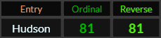 Hudson = 81 and 81