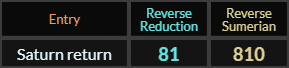 Saturn return = 81 and 810