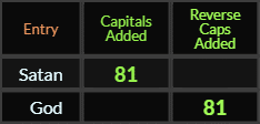 Satan and God both = 81 Caps Added