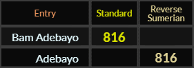 Bam Adebayo and Adebayo both = 816