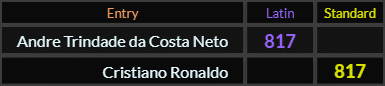 Andre Trindade da Costa Neto and Cristiano Ronaldo both = 817