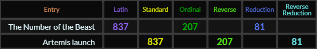 The Number of the Beast and Artemis launch both = 837, 207, and 81