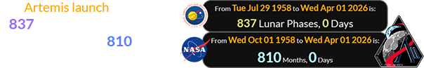The Artemis launch falls exactly 837 Lunar phases after NASA was founded and 810 months after they began operations: