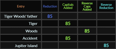 Tiger Woods father, Tiger, Woods, Accident, and Jupiter Island all = 85