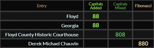Floyd and Georgia = 88 Caps, Floyd County Historic Courthouse = 808 Caps and = 880, and Derek Michael Chauvin