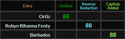 Ortiz, Robyn Rihanna Fenty, and Barbados all = 88