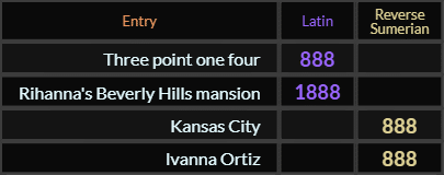 Three point one four = 888, Rihannas Beverly Hills mansion = 1888, Kansas City = 888, Ivanna Ortiz = 888