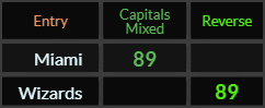 Miami and Wizards both = 89