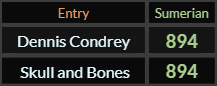 Dennis Condrey and Skull and Bones both = 894 Sumerian